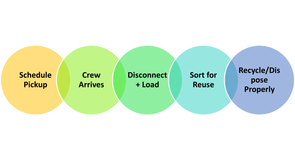 Appliance Removal Process