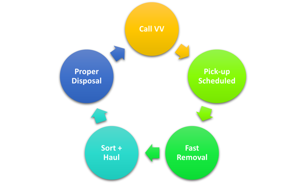 Trash Removal Process